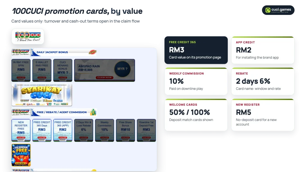 100CUCI promotion page cards with Free Credit 365, app credit, weekly commission, rebate and welcome card values