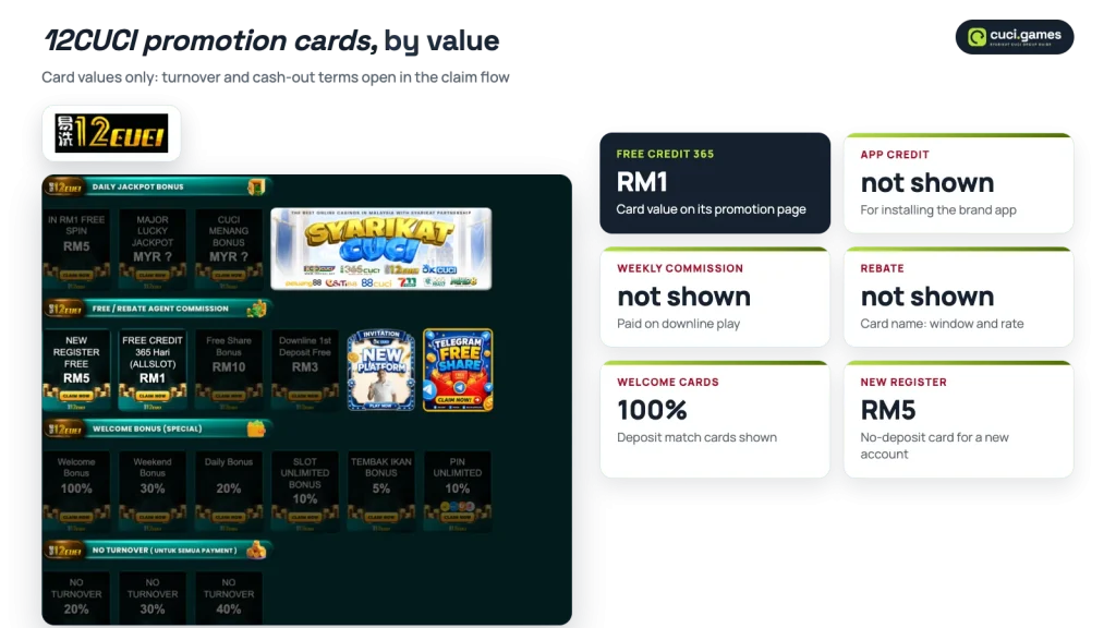 12CUCI promotion page cards with Free Credit 365, app credit, weekly commission, rebate and welcome card values