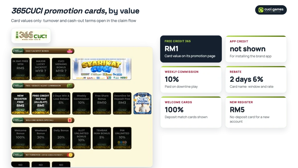 365CUCI promotion page cards with Free Credit 365, app credit, weekly commission, rebate and welcome card values