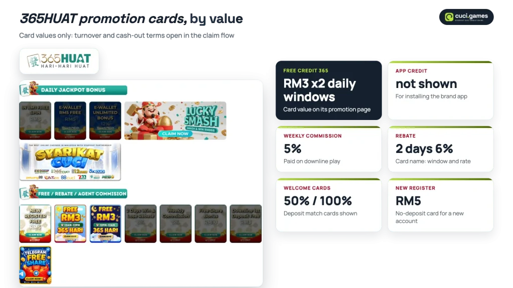 365HUAT promotion page cards with Free Credit 365, app credit, weekly commission, rebate and welcome card values
