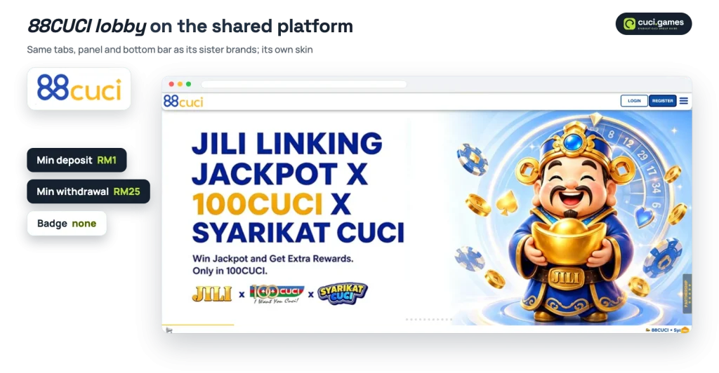 88CUCI lobby on the shared Syarikat Cuci platform with category tabs, balance panel showing RM1 minimum deposit and RM25 minimum withdrawal