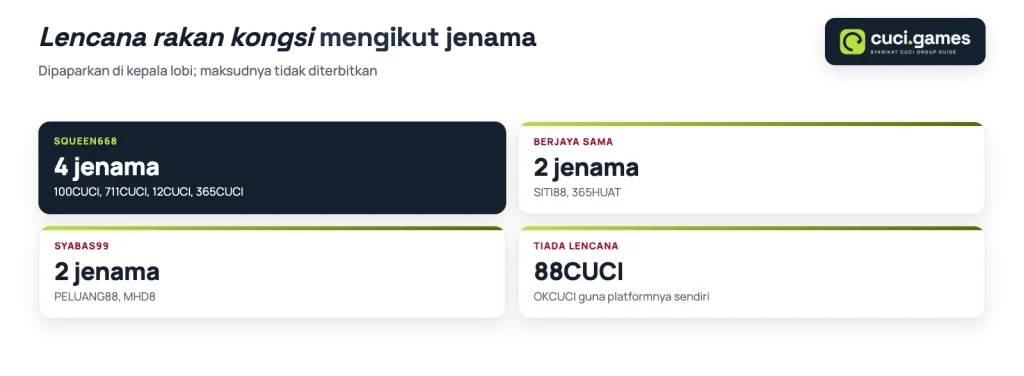 Lencana rakan kongsi mengikut jenama Syarikat Cuci: Squeen668, Berjaya Sama, Syabas99, tiada