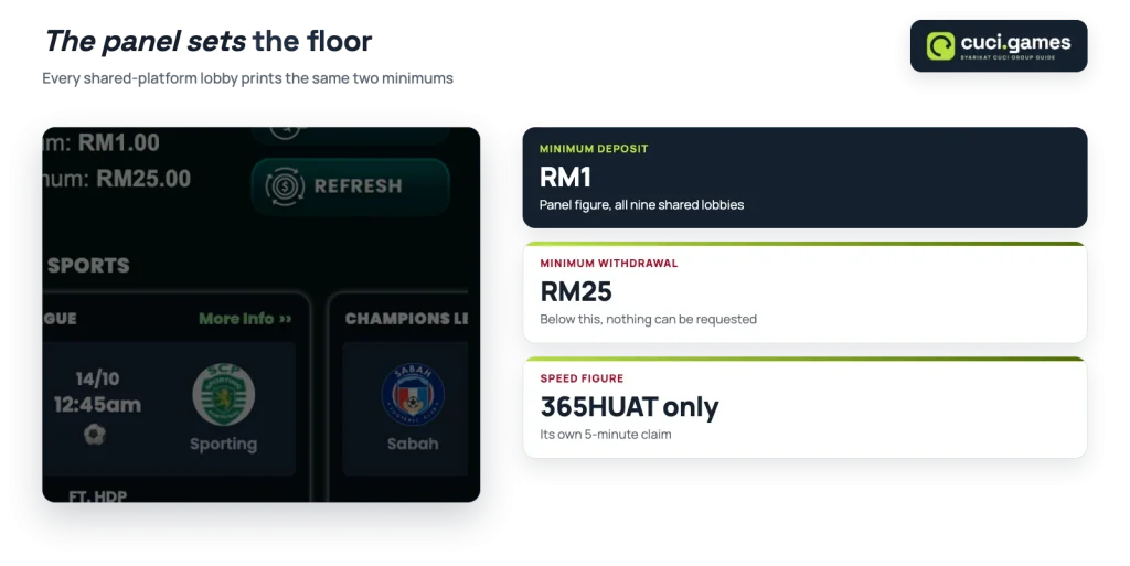 Shared cuci balance panel with RM1 minimum deposit and RM25 minimum withdrawal