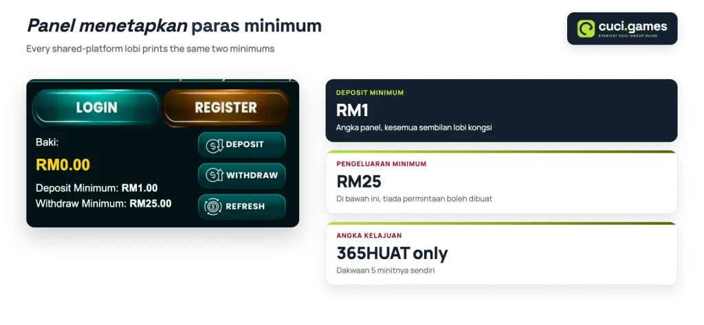 Panel baki cuci kongsi dengan deposit minimum RM1 dan pengeluaran minimum RM25