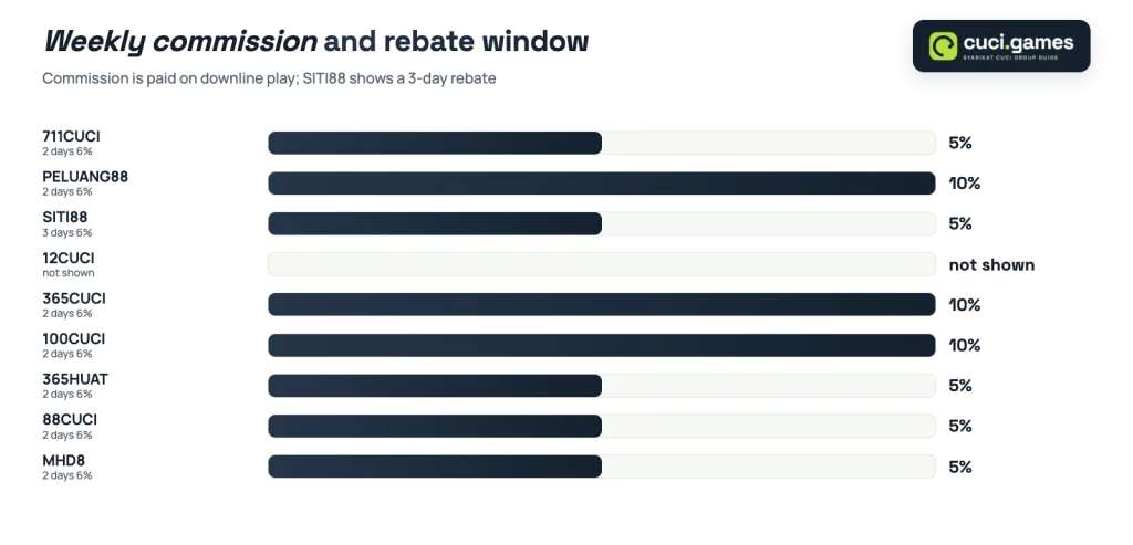 Weekly commission of 5% or 10% and the rebate window per Syarikat Cuci brand