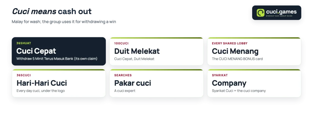 What cuci means in the Syarikat Cuci brands: cashing out a win, from Cuci Cepat to Hari-Hari Cuci
