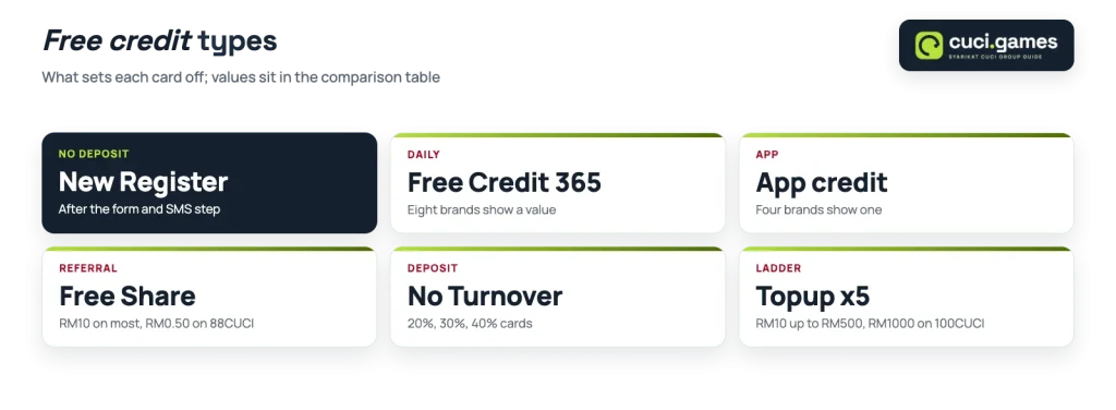 Types of free credit on the shared cuci platform: new register, Free Credit 365, app credit, free share, No Turnover, top-up ladder