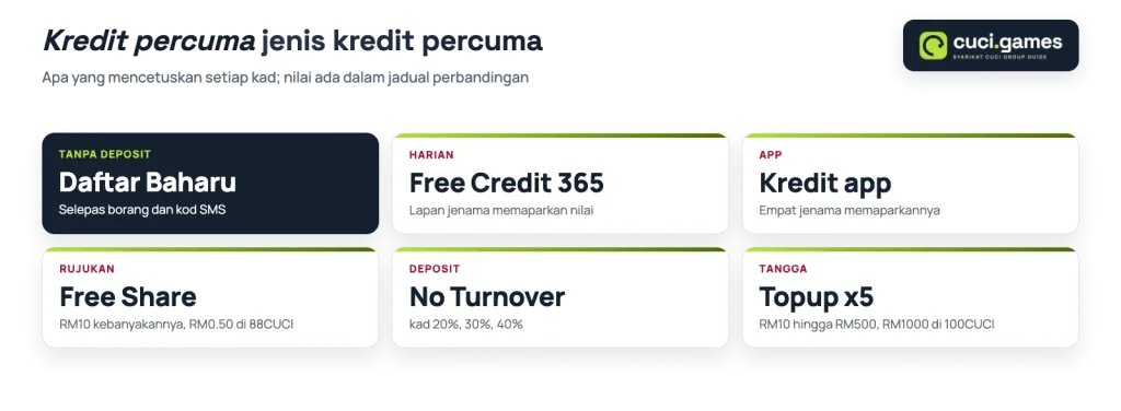 Jenis kredit percuma pada platform cuci kongsi: daftar baharu, Free Credit 365, kredit app, kongsi percuma, No Turnover, tangga topup