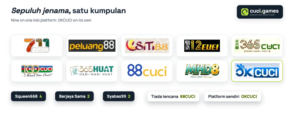 Sepuluh jenama Syarikat Cuci: 711CUCI, PELUANG88, SITI88, 12CUCI, 365CUCI, 100CUCI, 365HUAT, 88CUCI, MHD8 dan OKCUCI, dengan bilangan lencana rakan kongsi