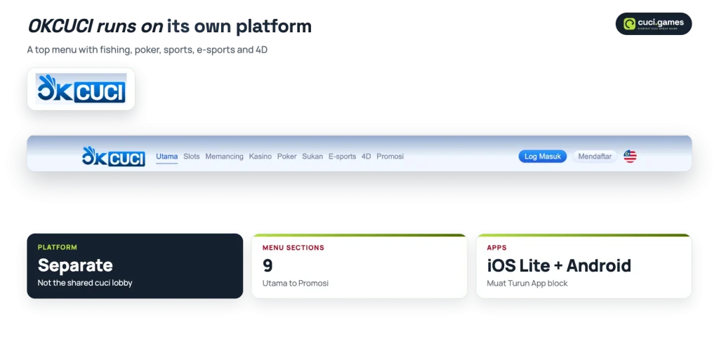 OKCUCI top menu on its separate platform: Utama, Slots, Memancing, Kasino, Poker, Sukan, E-sports, 4D, Promosi