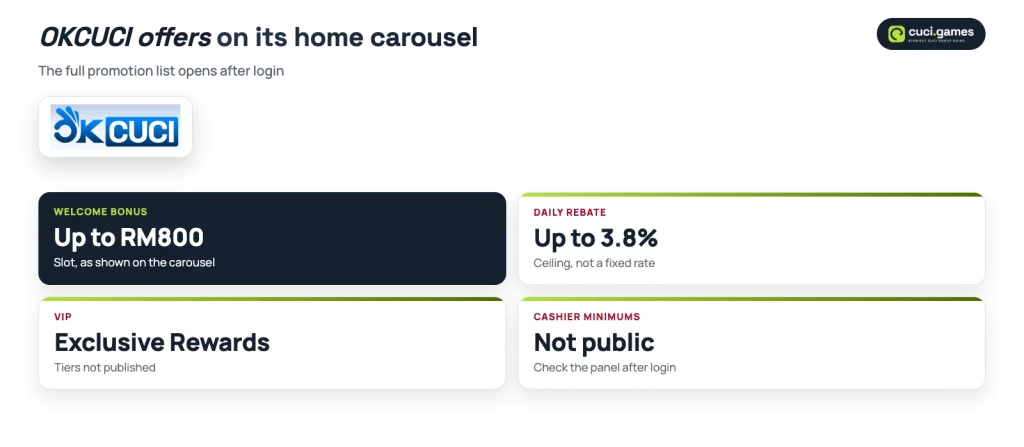 OKCUCI home carousel offers: welcome bonus up to RM800 for slots, daily rebate up to 3.8%, VIP rewards