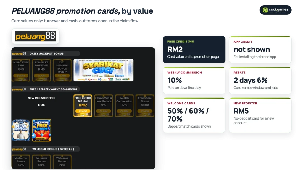 PELUANG88 promotion page cards with Free Credit 365, app credit, weekly commission, rebate and welcome card values