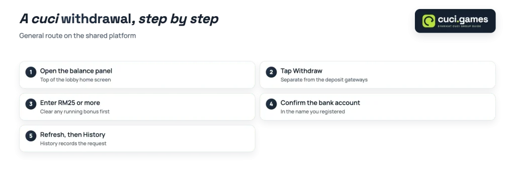General steps for a withdrawal on the shared cuci platform