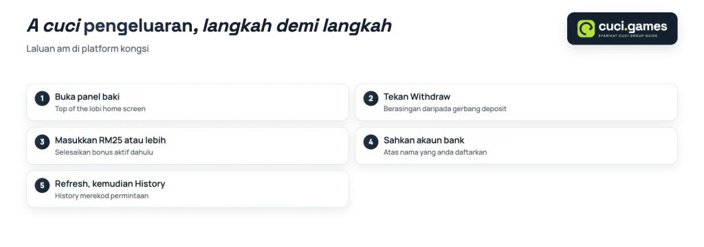 Langkah am pengeluaran di platform cuci kongsi